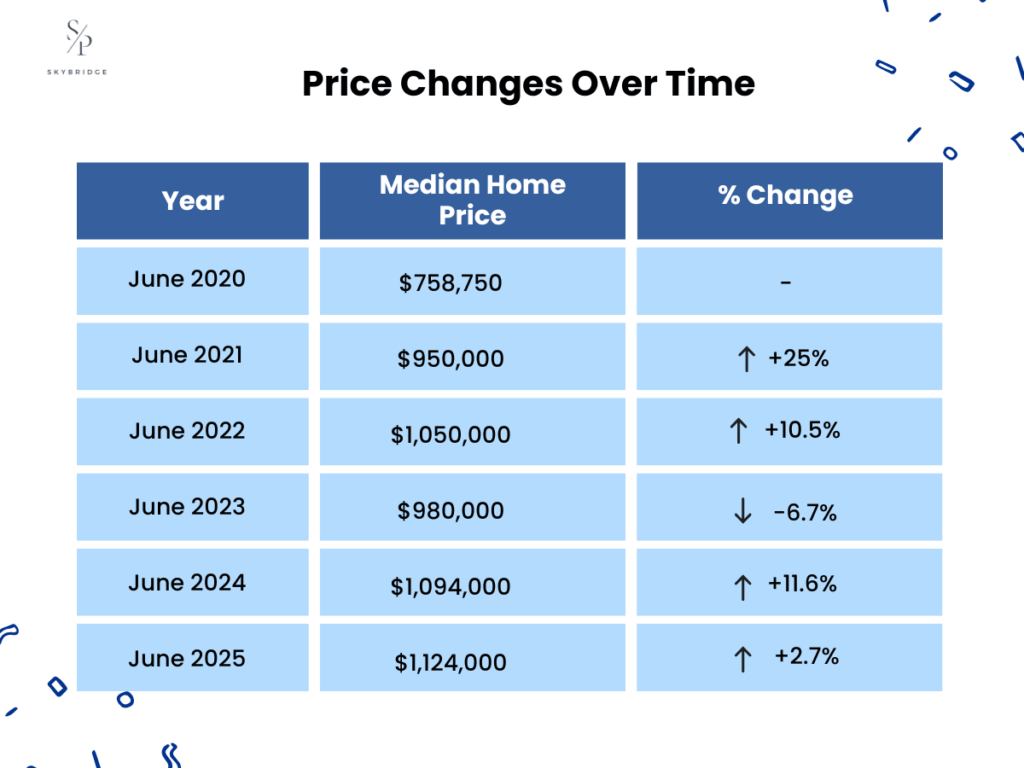 price changes over time of los angeles property