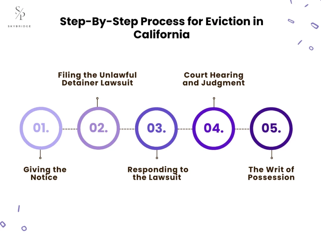 step by step process for eviction in california