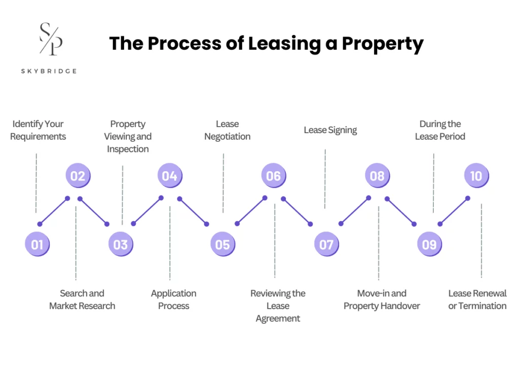 The Process of Leasing a Property