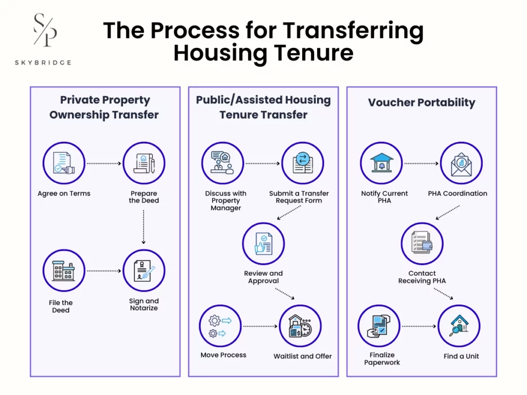 The Process for Transferring Housing Tenure