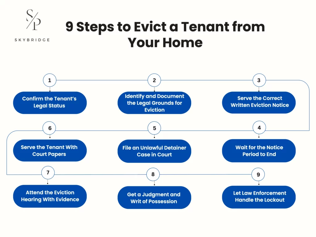 9 steps to evict a tenant from your home include: